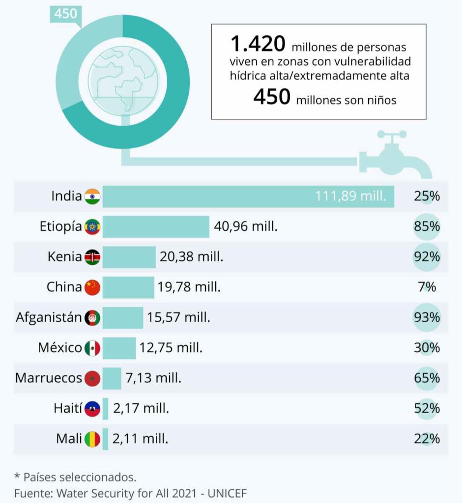 Escasez-de-agua-por- paises-statista