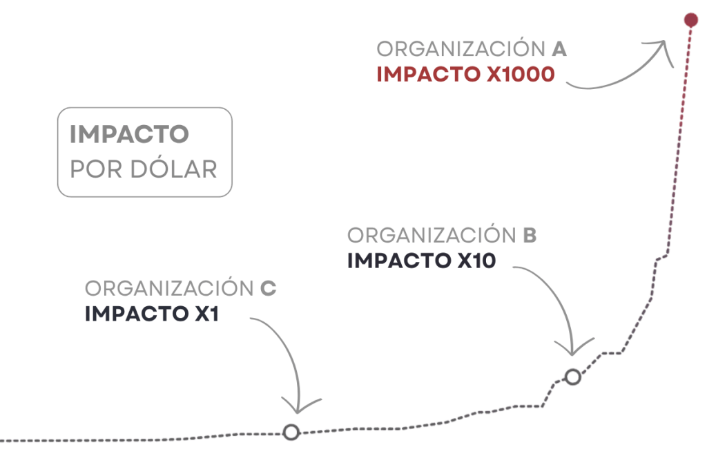 altruismo-eficaz-impacto-donaciones-rccoon
